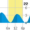 South of Sam Worth tide chart for Sunday, February 22, 2026