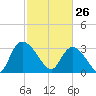 South of Sam Worth tide chart for Thursday, February 26, 2026