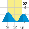South of Sam Worth tide chart for Friday, February 27, 2026