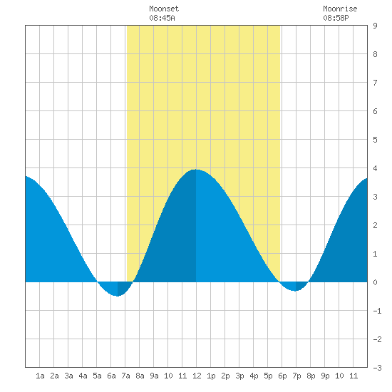 South of Sam Worth tide chart for Wednesday, February 4, 2026