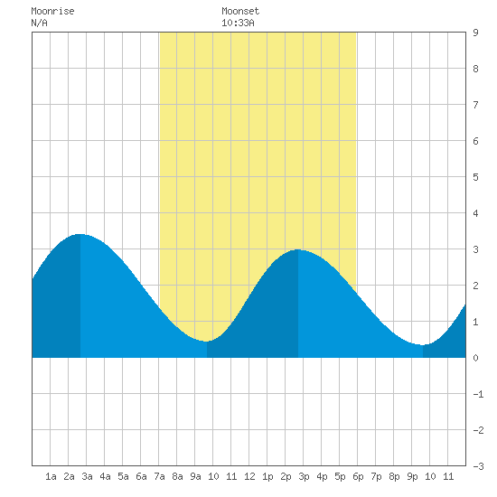 South of Sam Worth tide chart for Sunday, February 8, 2026