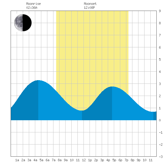 South of Sam Worth tide chart for Wednesday, March 11, 2026