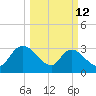 South of Sam Worth tide chart for Thursday, March 12, 2026