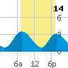South of Sam Worth tide chart for Saturday, March 14, 2026