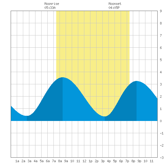 South of Sam Worth tide chart for Sunday, March 15, 2026