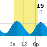 South of Sam Worth tide chart for Sunday, March 15, 2026