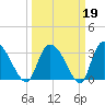 South of Sam Worth tide chart for Thursday, March 19, 2026