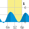 South of Sam Worth tide chart for Sunday, March 1, 2026