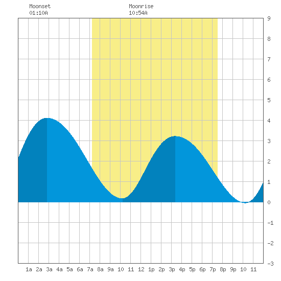 South of Sam Worth tide chart for Tuesday, March 24, 2026