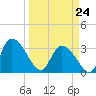 South of Sam Worth tide chart for Tuesday, March 24, 2026