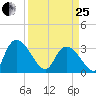 South of Sam Worth tide chart for Wednesday, March 25, 2026