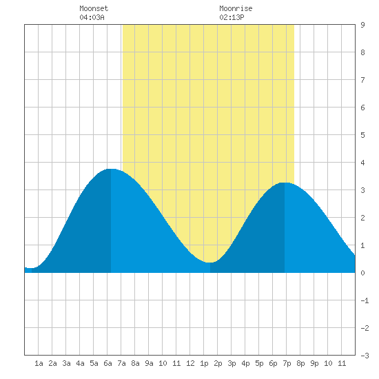 South of Sam Worth tide chart for Friday, March 27, 2026