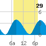 South of Sam Worth tide chart for Sunday, March 29, 2026