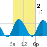 South of Sam Worth tide chart for Monday, March 2, 2026