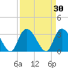 South of Sam Worth tide chart for Monday, March 30, 2026