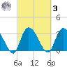 South of Sam Worth tide chart for Tuesday, March 3, 2026