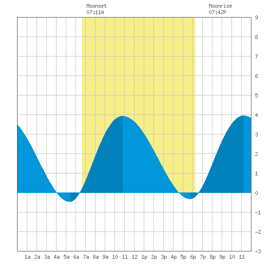 South of Sam Worth tide chart for Wednesday, March 4, 2026