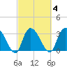 South of Sam Worth tide chart for Wednesday, March 4, 2026