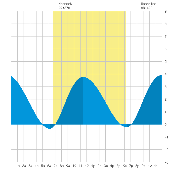 South of Sam Worth tide chart for Thursday, March 5, 2026