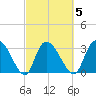 South of Sam Worth tide chart for Thursday, March 5, 2026