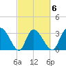 South of Sam Worth tide chart for Friday, March 6, 2026