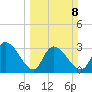 South of Sam Worth tide chart for Sunday, March 8, 2026