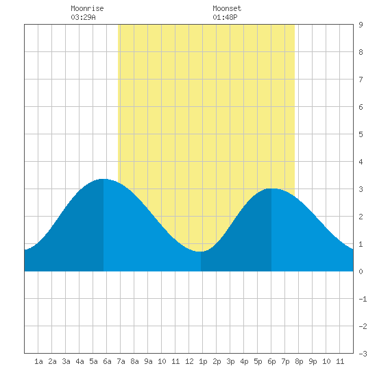 South of Sam Worth tide chart for Saturday, April 11, 2026