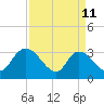 South of Sam Worth tide chart for Saturday, April 11, 2026