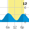 South of Sam Worth tide chart for Sunday, April 12, 2026