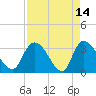 South of Sam Worth tide chart for Tuesday, April 14, 2026