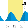 South of Sam Worth tide chart for Wednesday, April 15, 2026