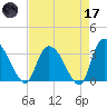 South of Sam Worth tide chart for Friday, April 17, 2026