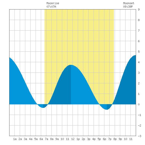 South of Sam Worth tide chart for Saturday, April 18, 2026