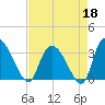 South of Sam Worth tide chart for Saturday, April 18, 2026