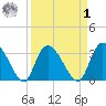 South of Sam Worth tide chart for Wednesday, April 1, 2026