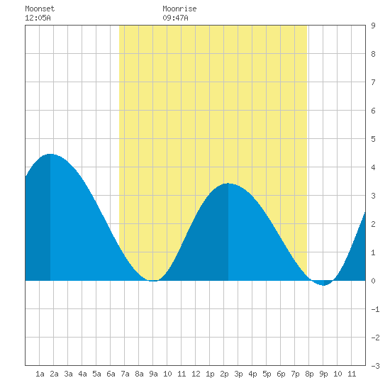 South of Sam Worth tide chart for Tuesday, April 21, 2026