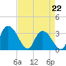 South of Sam Worth tide chart for Wednesday, April 22, 2026