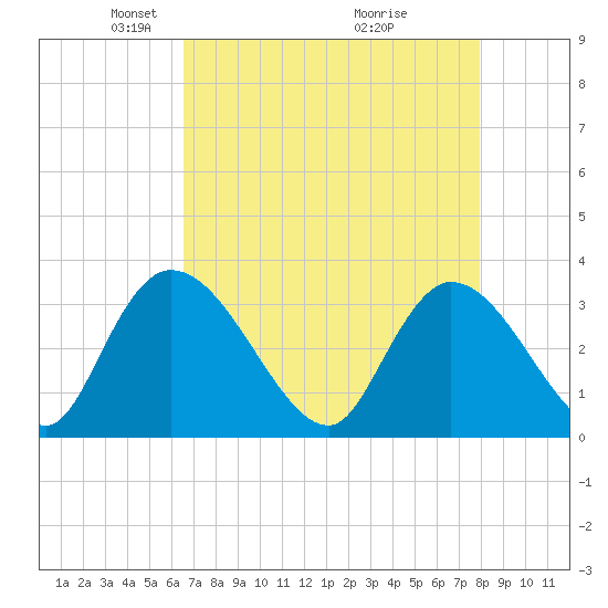 South of Sam Worth tide chart for Saturday, April 25, 2026