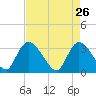South of Sam Worth tide chart for Sunday, April 26, 2026