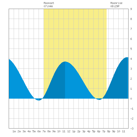 South of Sam Worth tide chart for Thursday, April 2, 2026