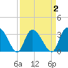 South of Sam Worth tide chart for Thursday, April 2, 2026