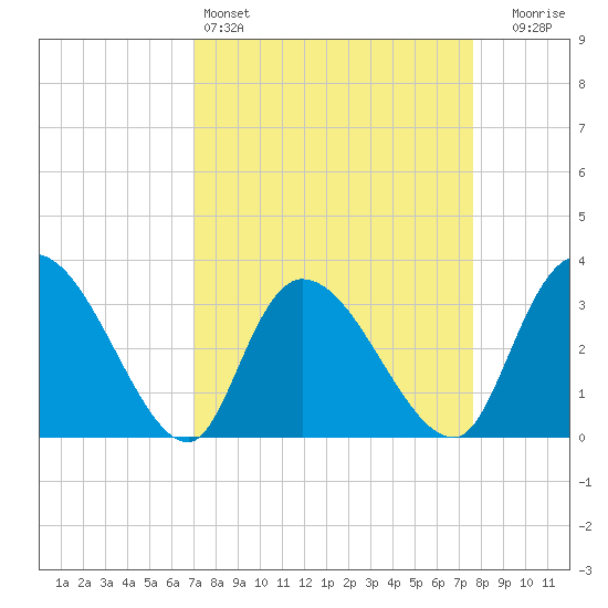 South of Sam Worth tide chart for Friday, April 3, 2026