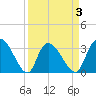 South of Sam Worth tide chart for Friday, April 3, 2026