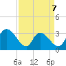 South of Sam Worth tide chart for Tuesday, April 7, 2026