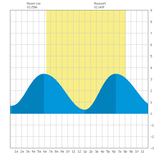 South of Sam Worth tide chart for Monday, May 11, 2026