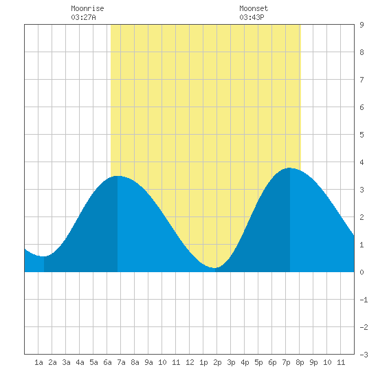 South of Sam Worth tide chart for Tuesday, May 12, 2026