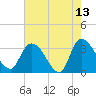South of Sam Worth tide chart for Wednesday, May 13, 2026
