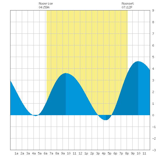 South of Sam Worth tide chart for Friday, May 15, 2026