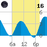 South of Sam Worth tide chart for Saturday, May 16, 2026