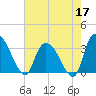 South of Sam Worth tide chart for Sunday, May 17, 2026